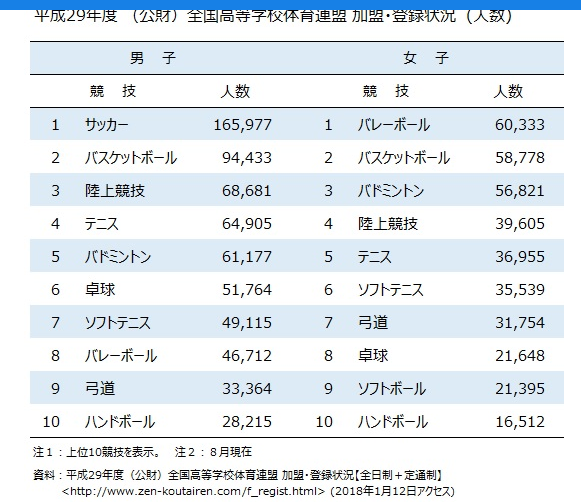 最近の競技人口を調べた 株式会社おもれい 高校生の部活フェスを全国に広げる会社